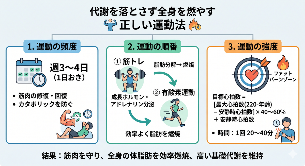 適切な運動頻度と心拍数の管理