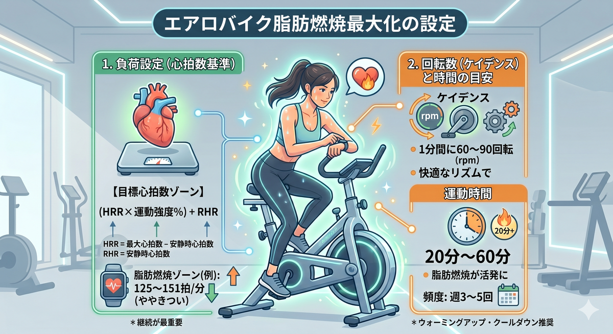 エアロバイクの負荷と心拍数ゾーンのグラフ