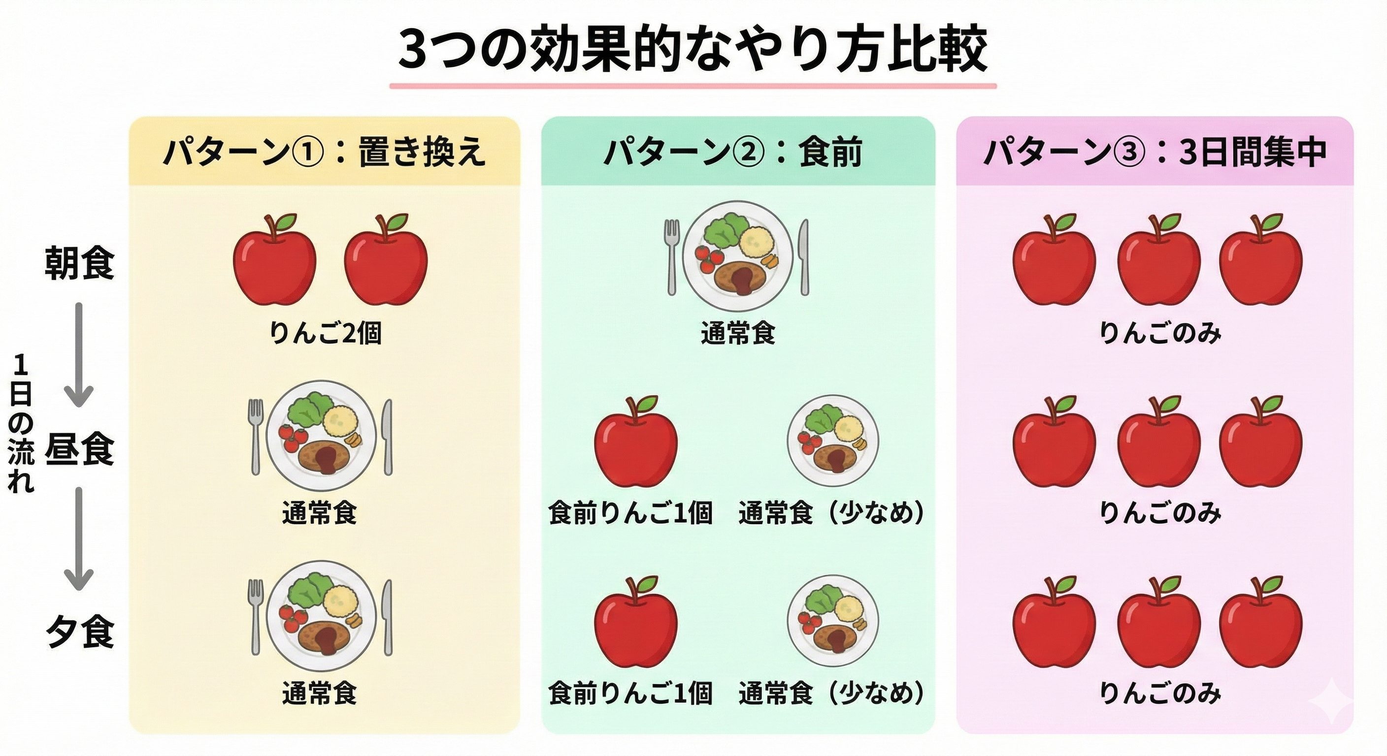 りんごダイエットの基本ルール