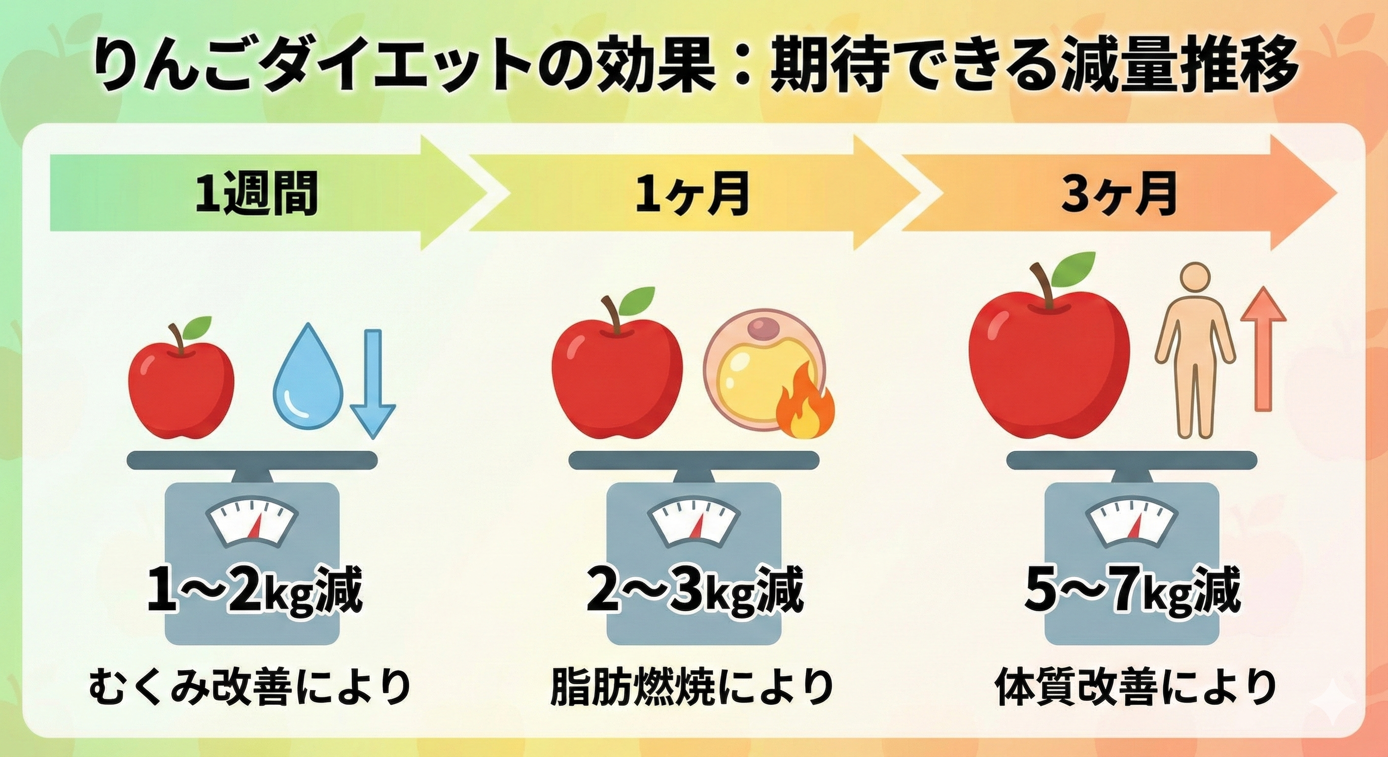りんごダイエットの期待効果