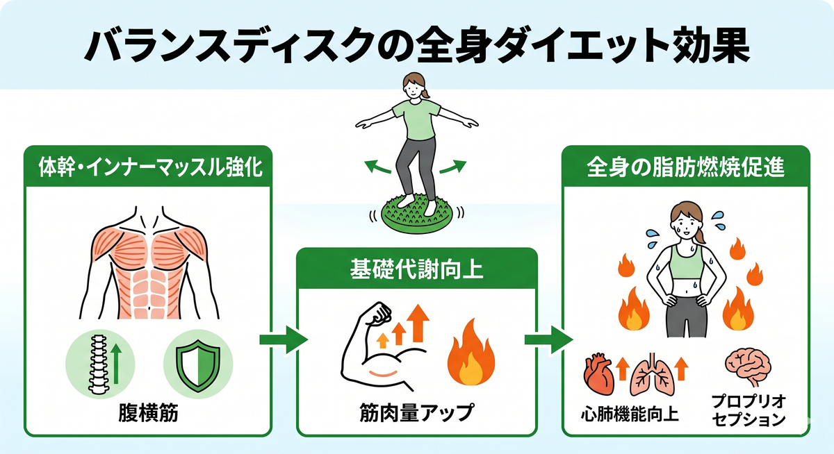 バランスディスクに乗ってバランスを取る女性