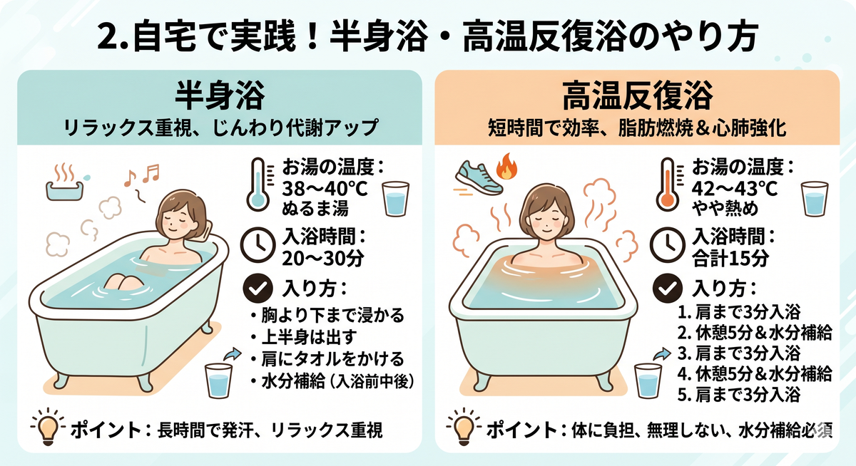 半身浴と高温反復浴それぞれの具体的な入浴方法を示すイラスト