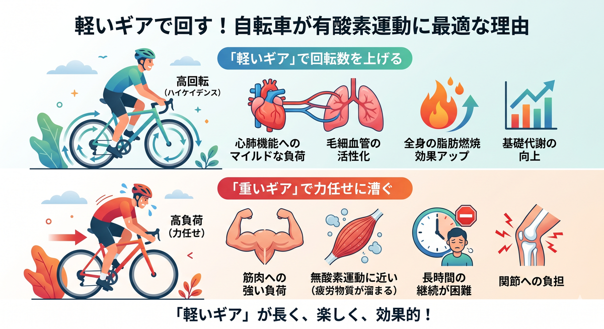 軽いギアでスムーズに自転車を漕ぐイメージ