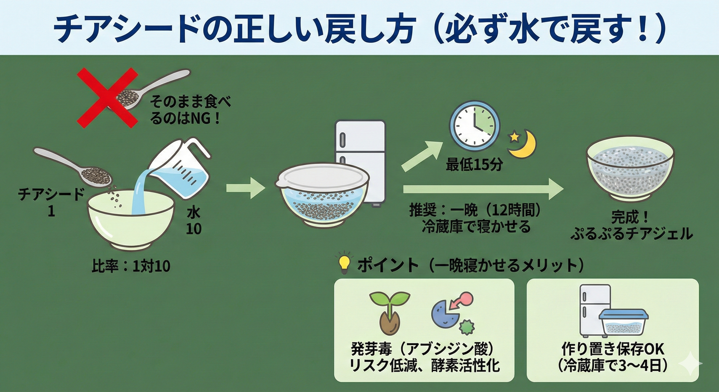 チアシードの正しい戻し方