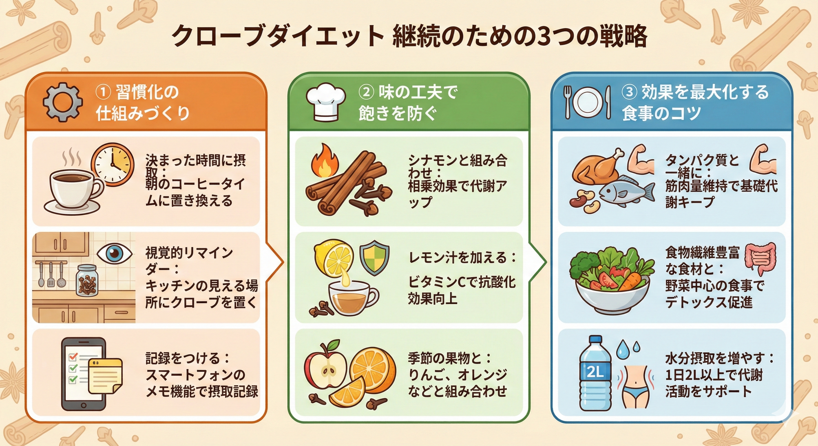 クローブダイエット継続のコツ図解