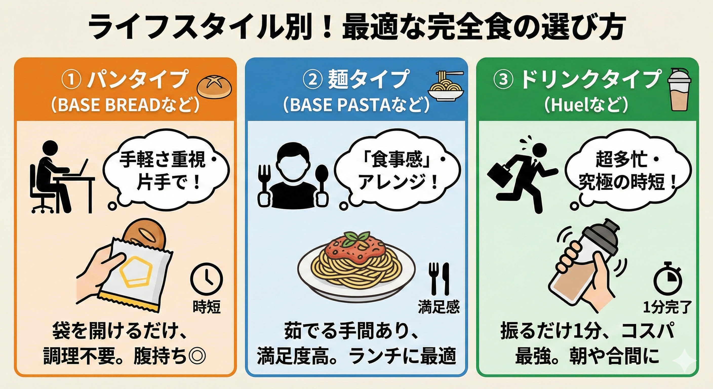 さまざまな完全栄養食のラインナップ