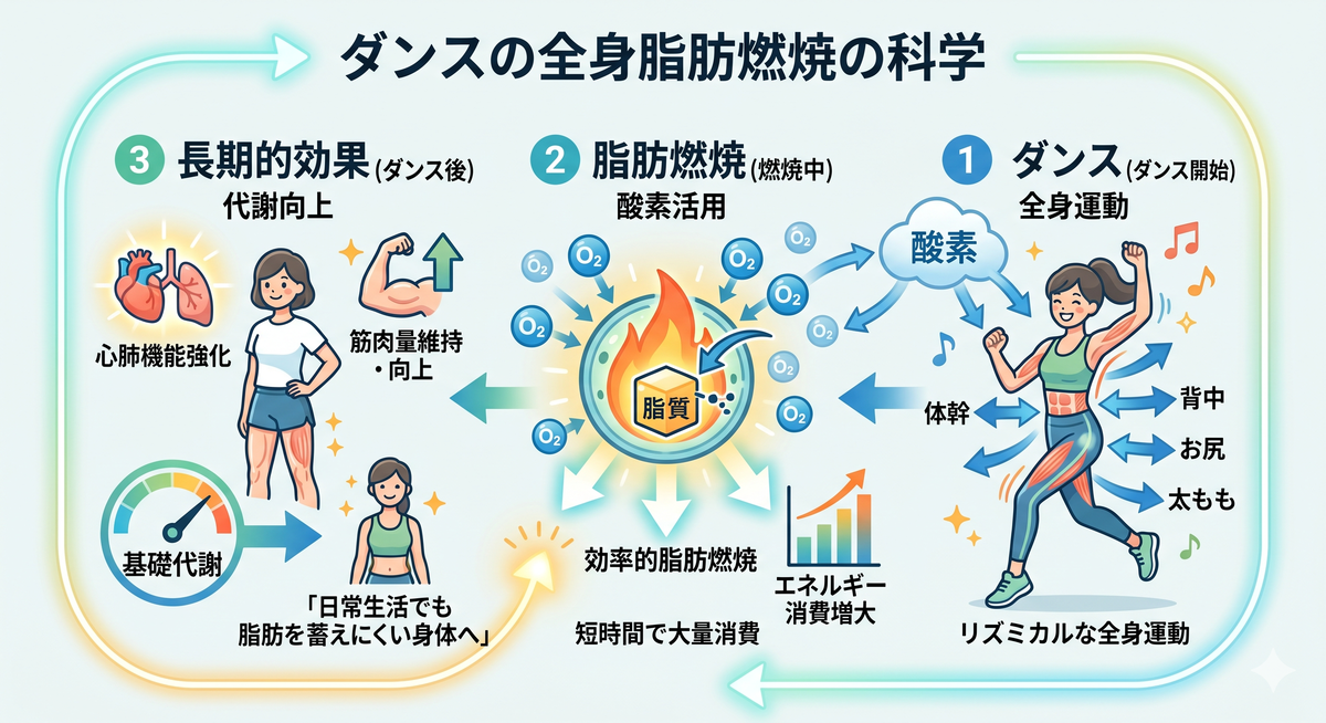 リズムに合わせて楽しく有酸素運動ダンスをする姿