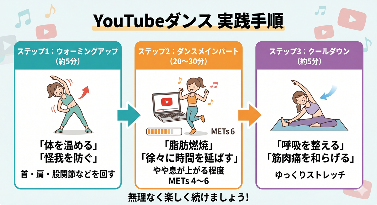 テレビやスマホでYouTubeを見ながらステップを踏む