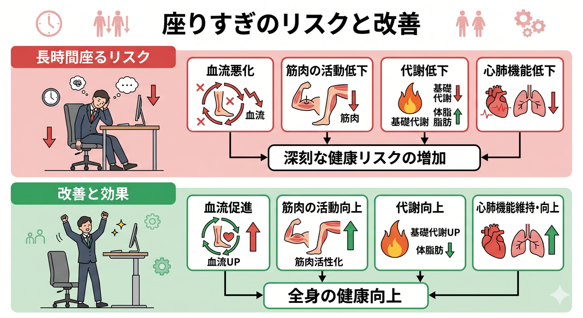 座りすぎによる健康リスクのイラスト