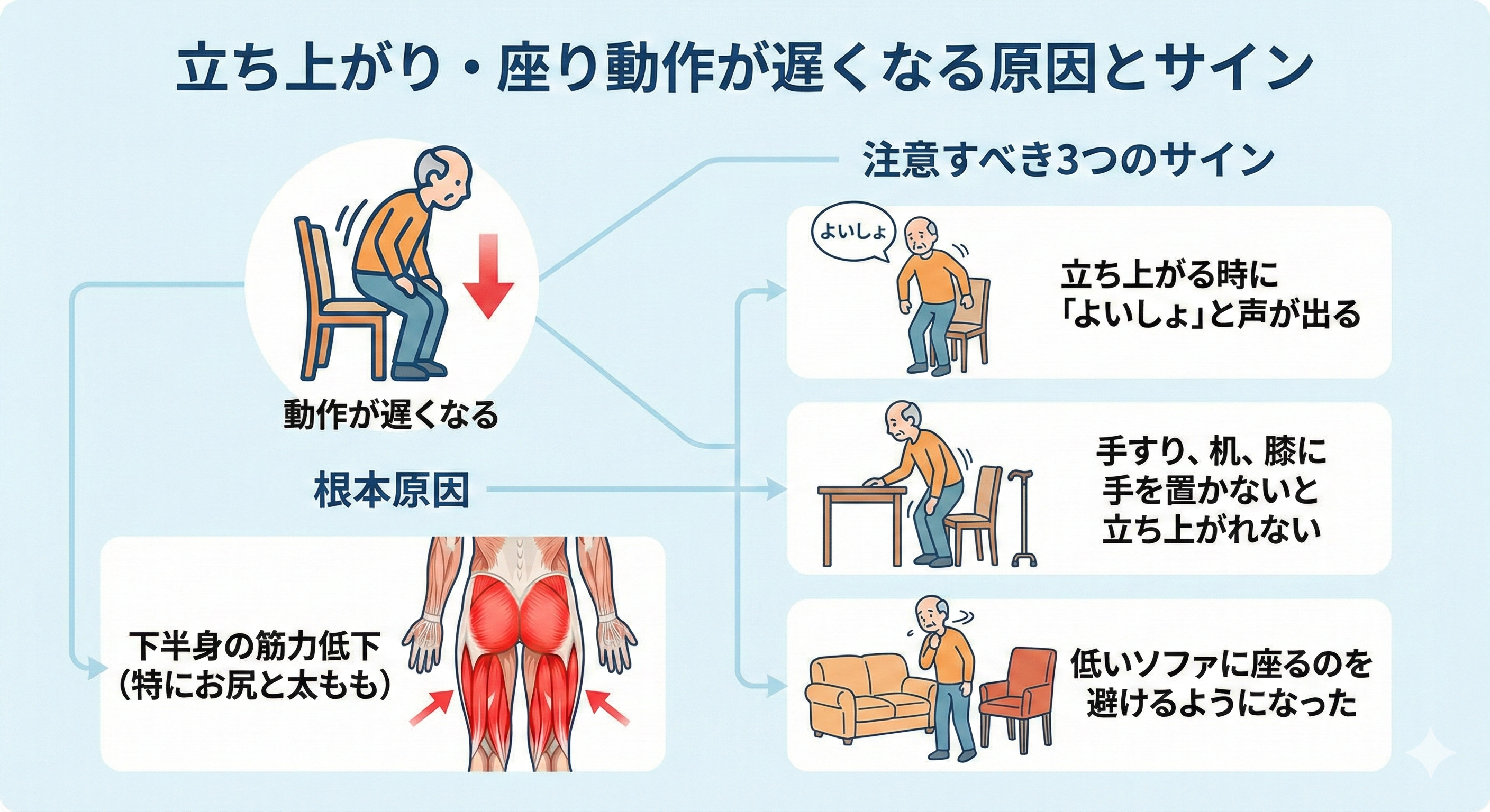 椅子から立ち上がる動作のイラスト