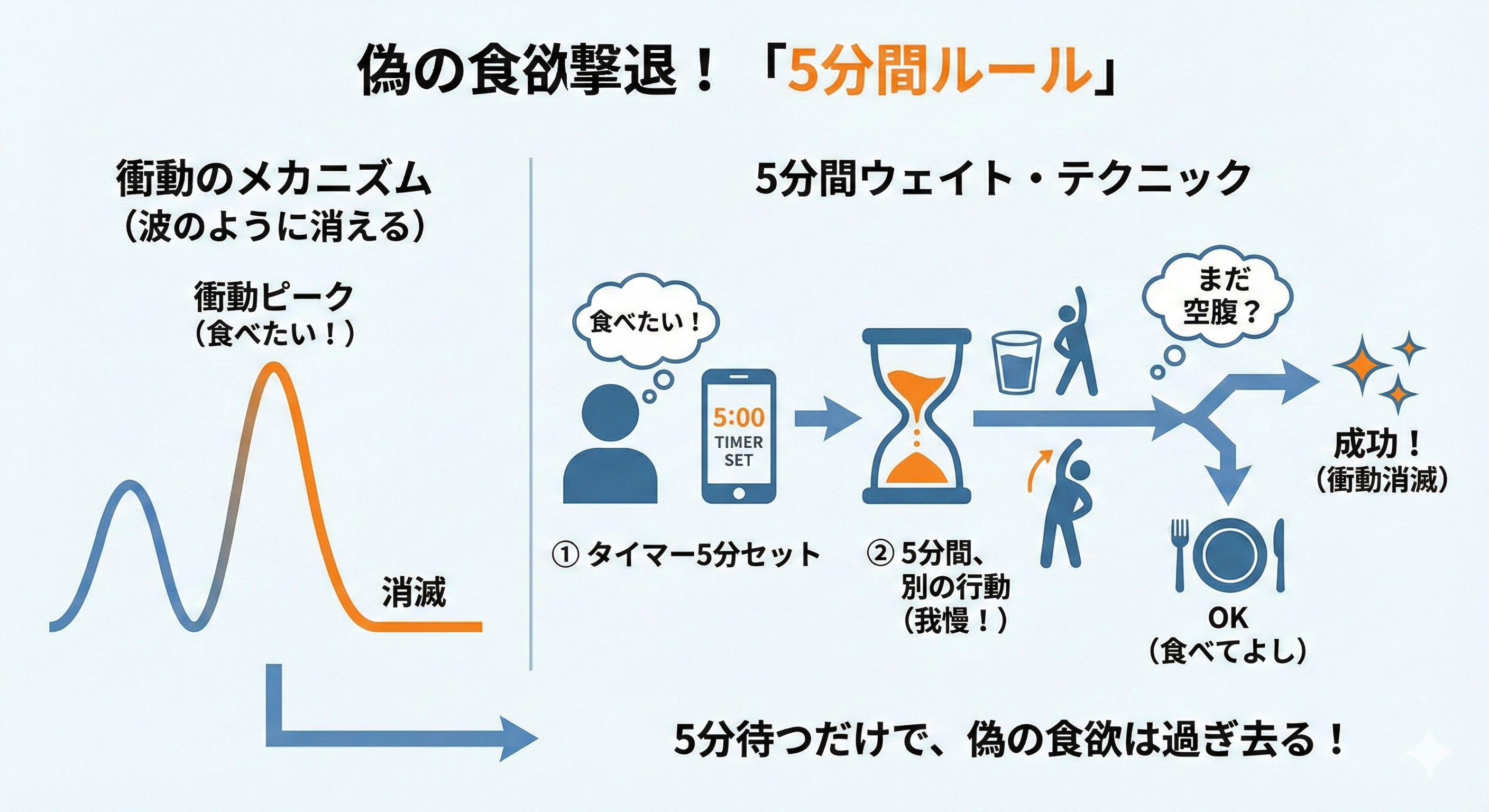 偽の食欲を撃退する「5分間ルール」図解