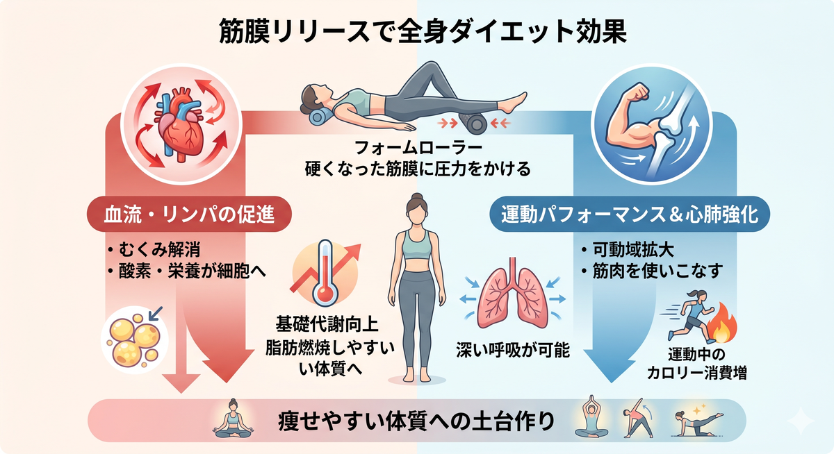 フォームローラーで背中をほぐす女性