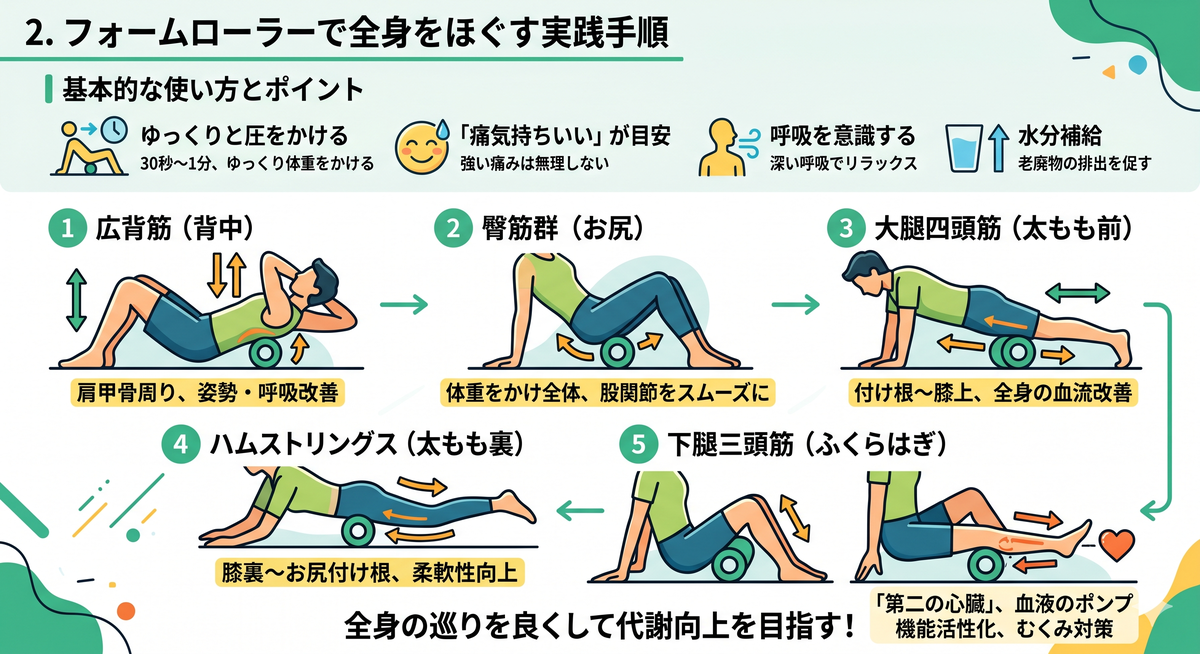 フォームローラーで太ももをほぐす女性