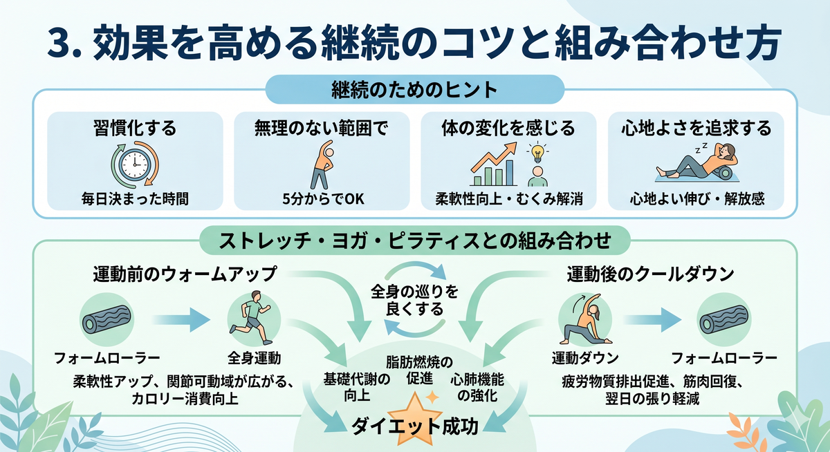 フォームローラーとヨガマットでストレッチする女性