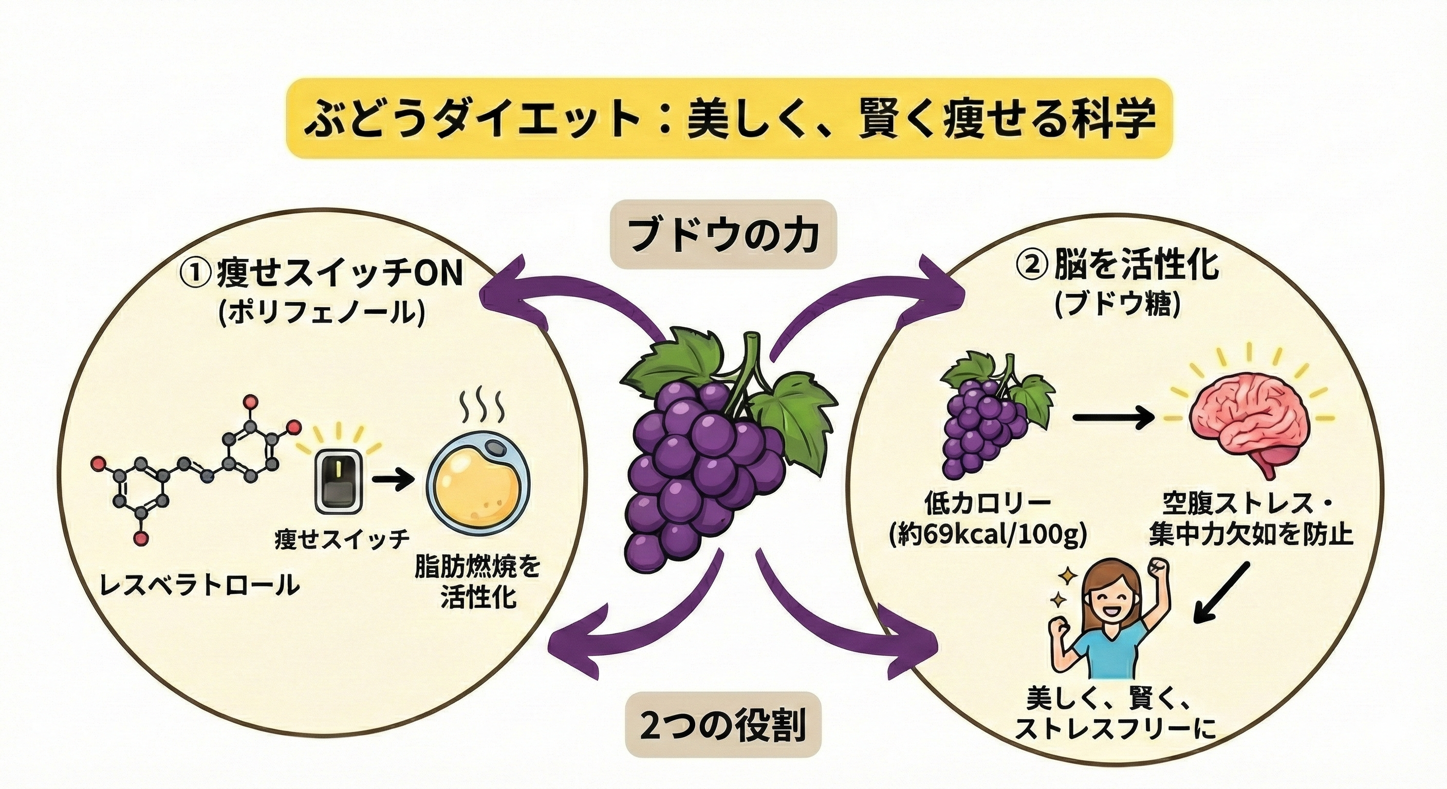 ぶどうダイエットとは