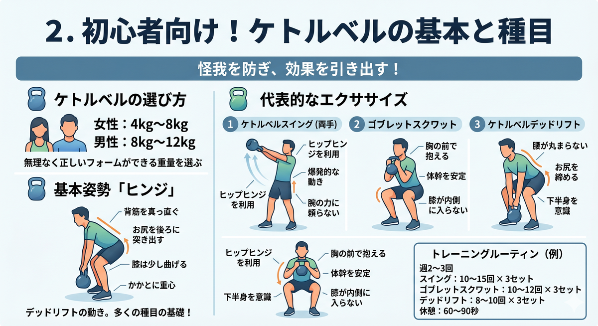 ケトルベルの基本姿勢、デッドリフトの準備体勢を解説する図。背筋を伸ばし、股関節を意識。