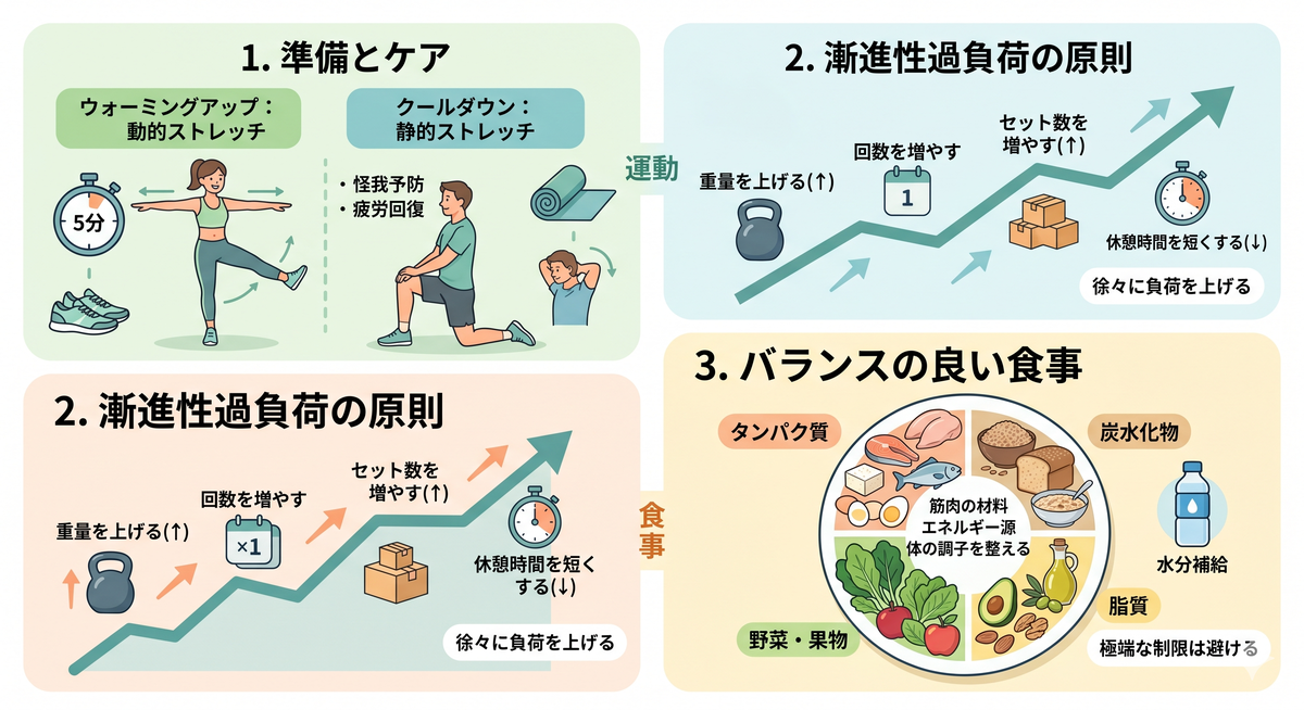 健康的な食事とトレーニング計画の図。野菜や肉が描かれている。