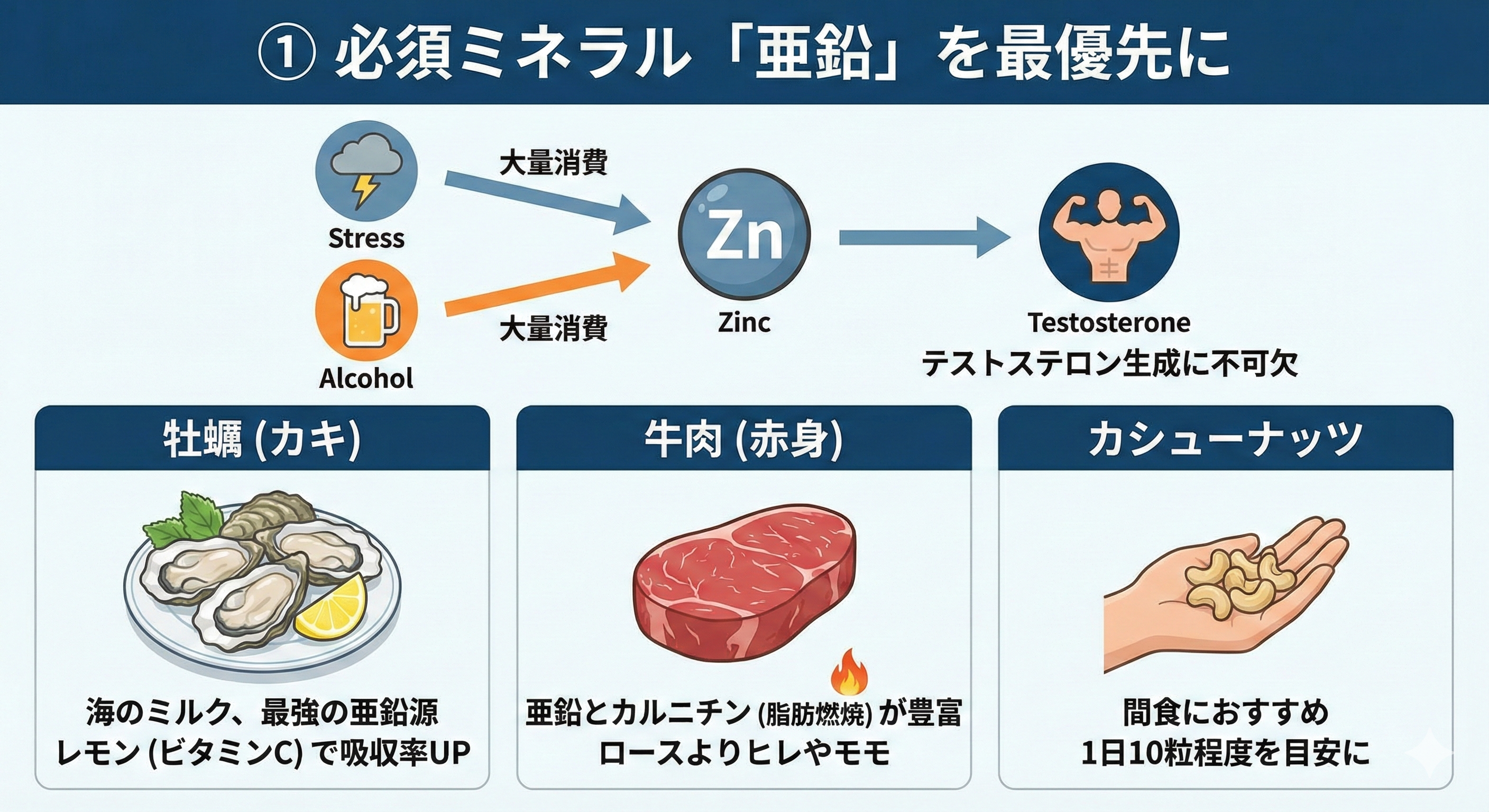 LOH症候群食事戦略①