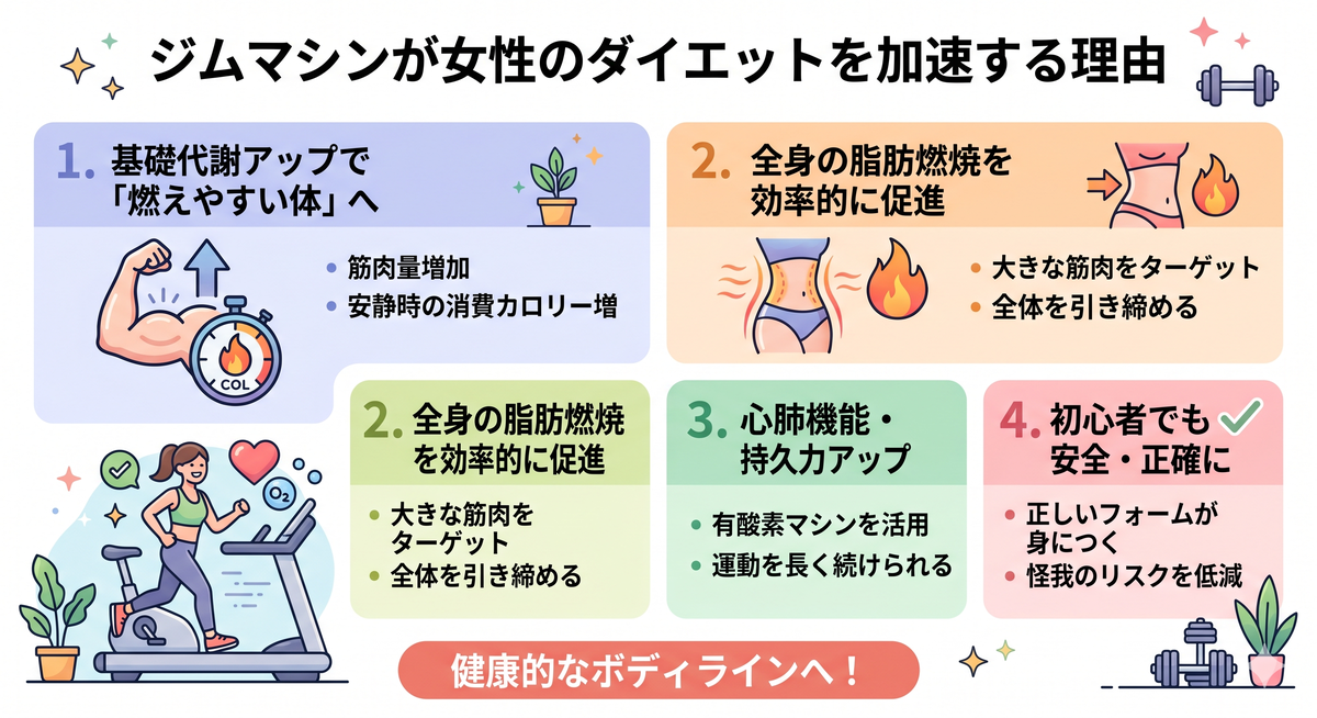 マシントレーニングの効果を説明する図