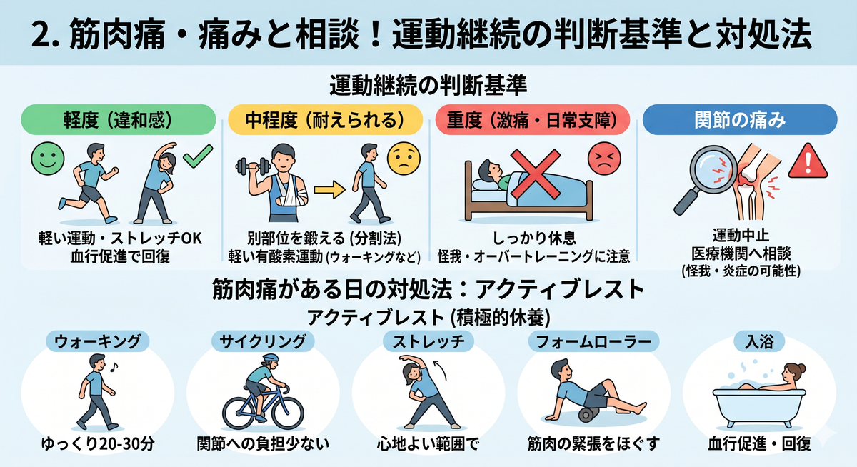 筋肉痛の時に運動を続けるか休むかの判断フローチャート