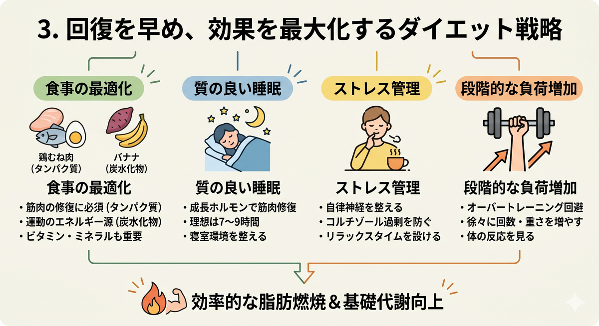 バランスの取れた食事、良質な睡眠、ストレス管理の図