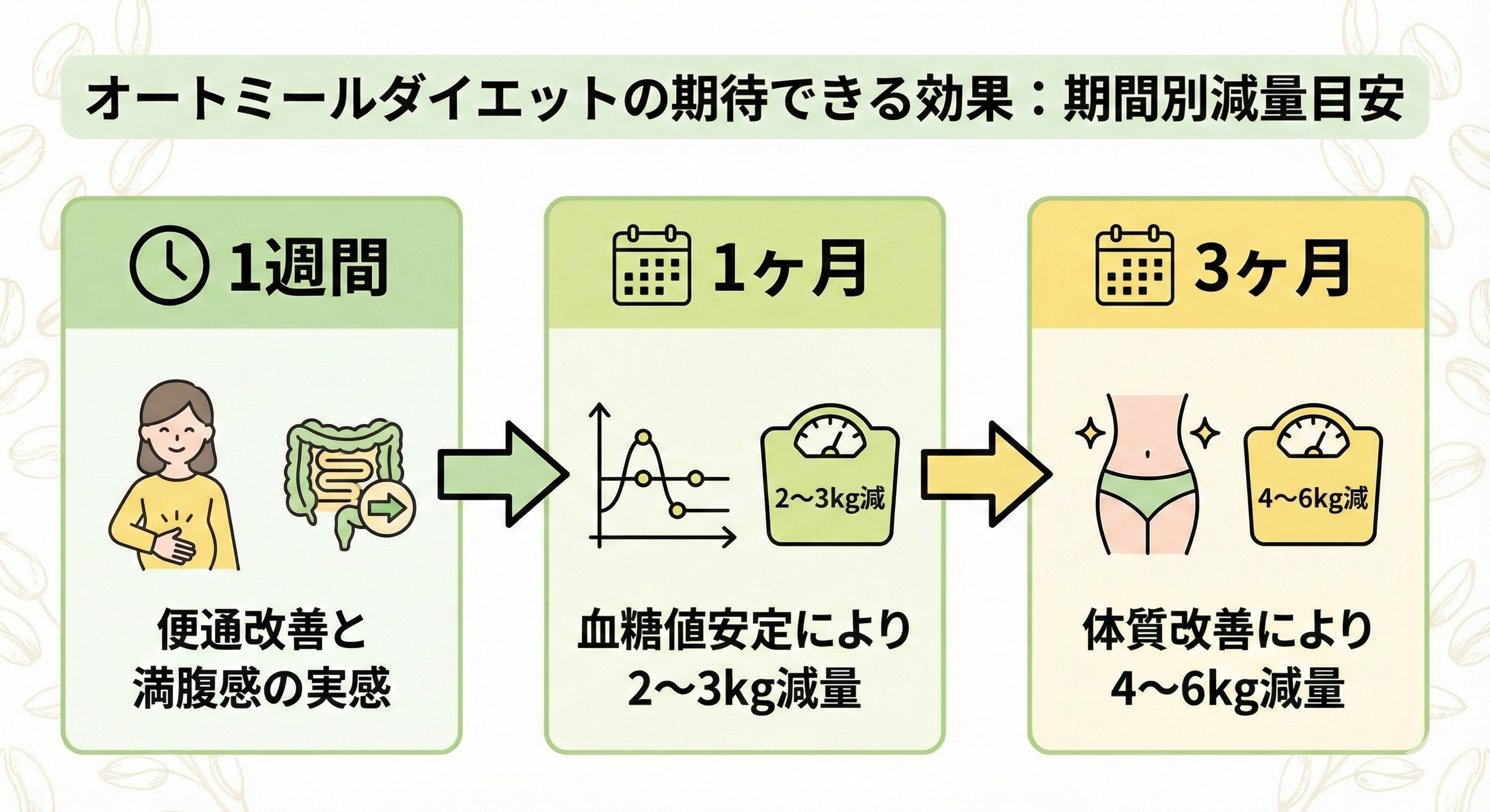 オートミールダイエットの期待効果図解