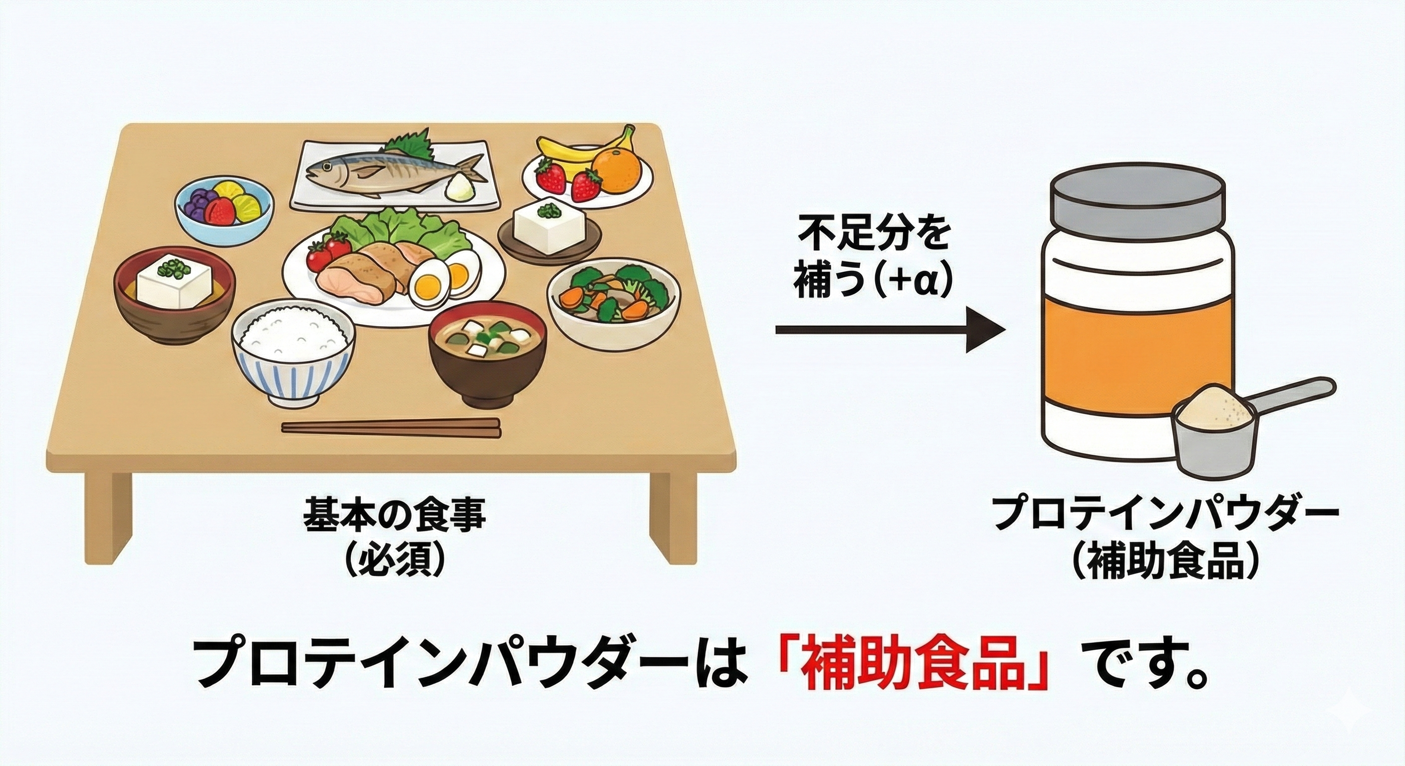 プロテインは必須ではない