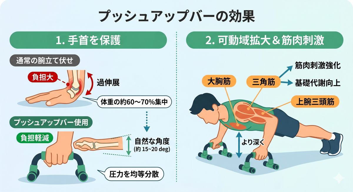 プッシュアップバーで手首を保護する様子