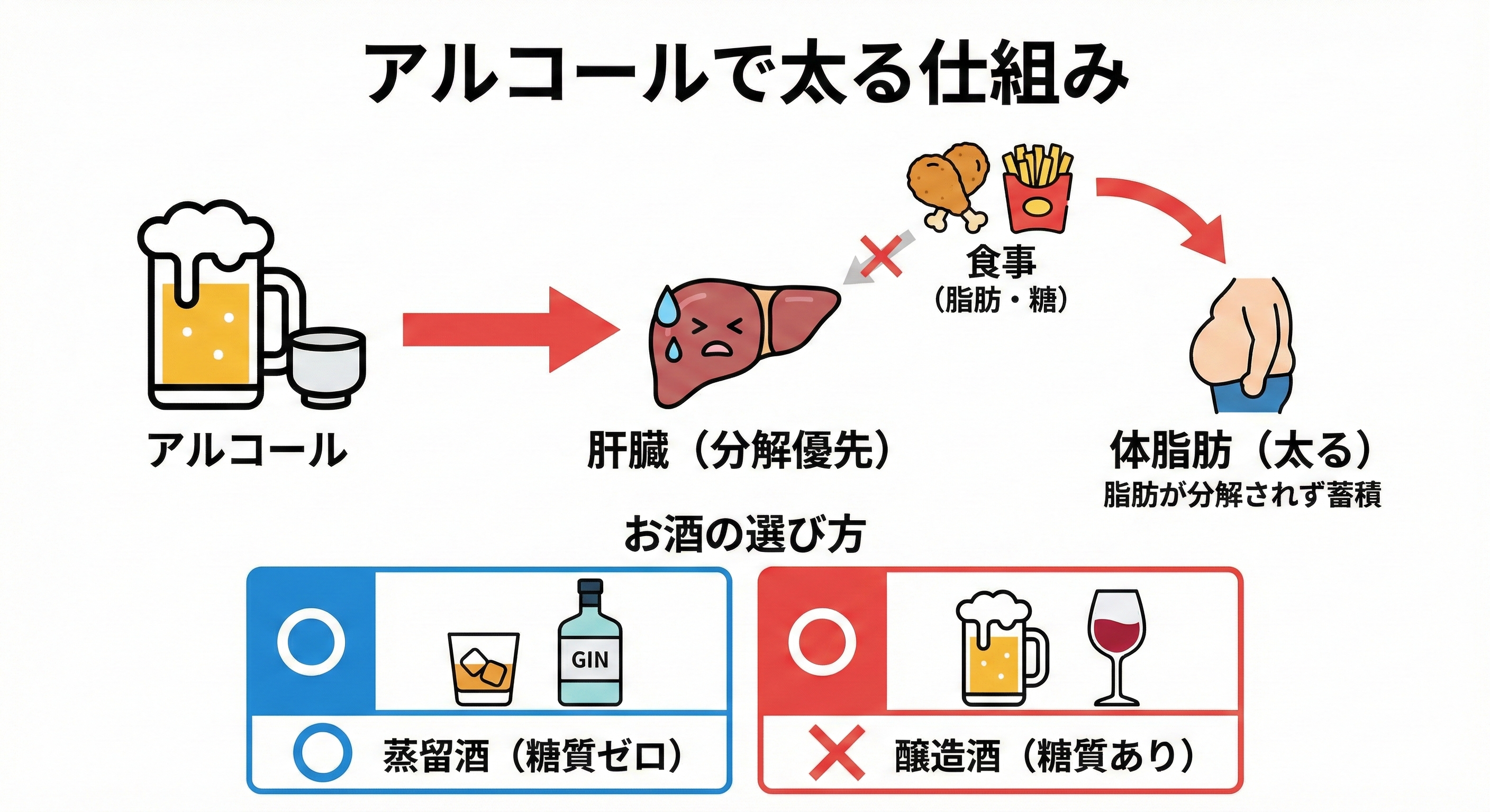 肝臓でのアルコール分解と脂肪代謝の図