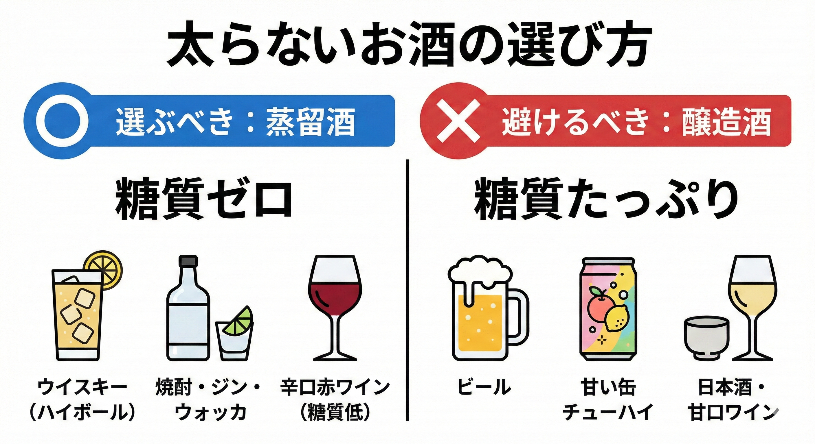 太らないお酒の選び方図解