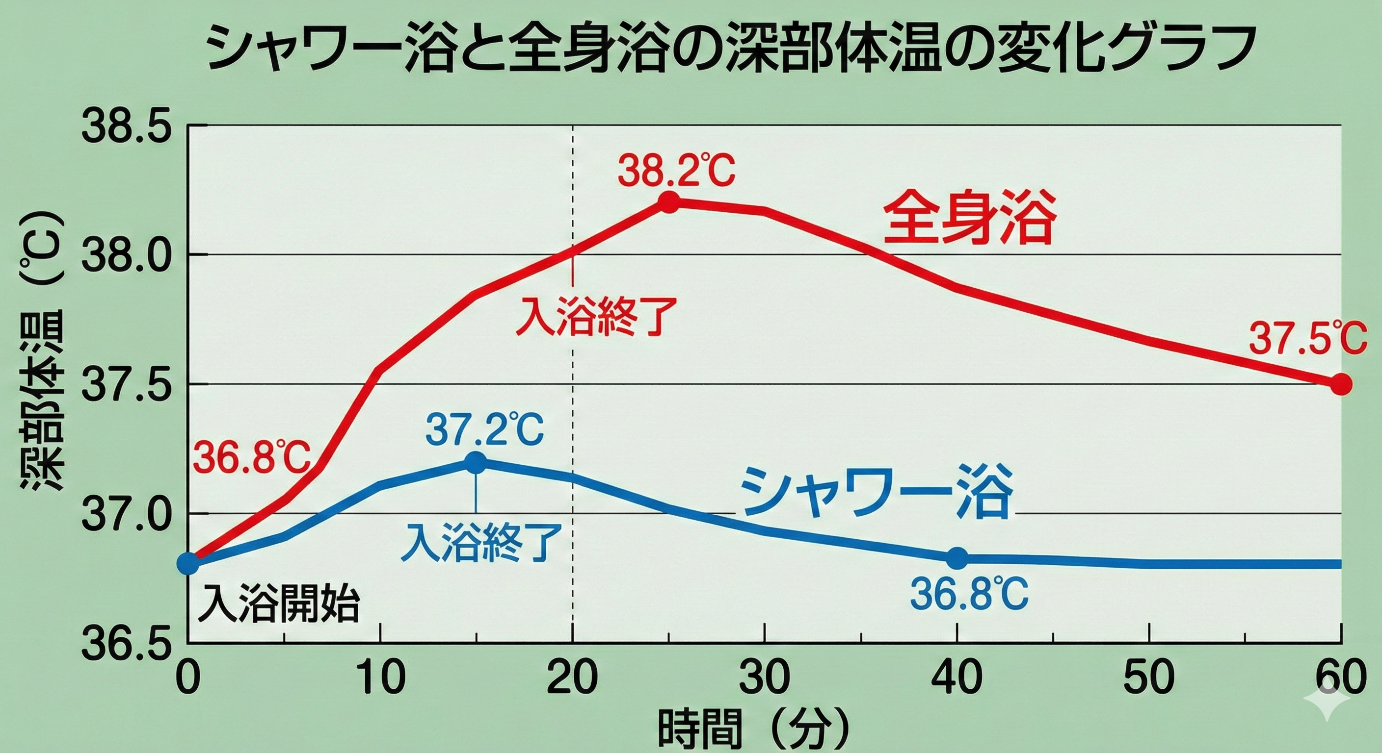 シャワー浴と全身浴の深部体温の変化グラフ