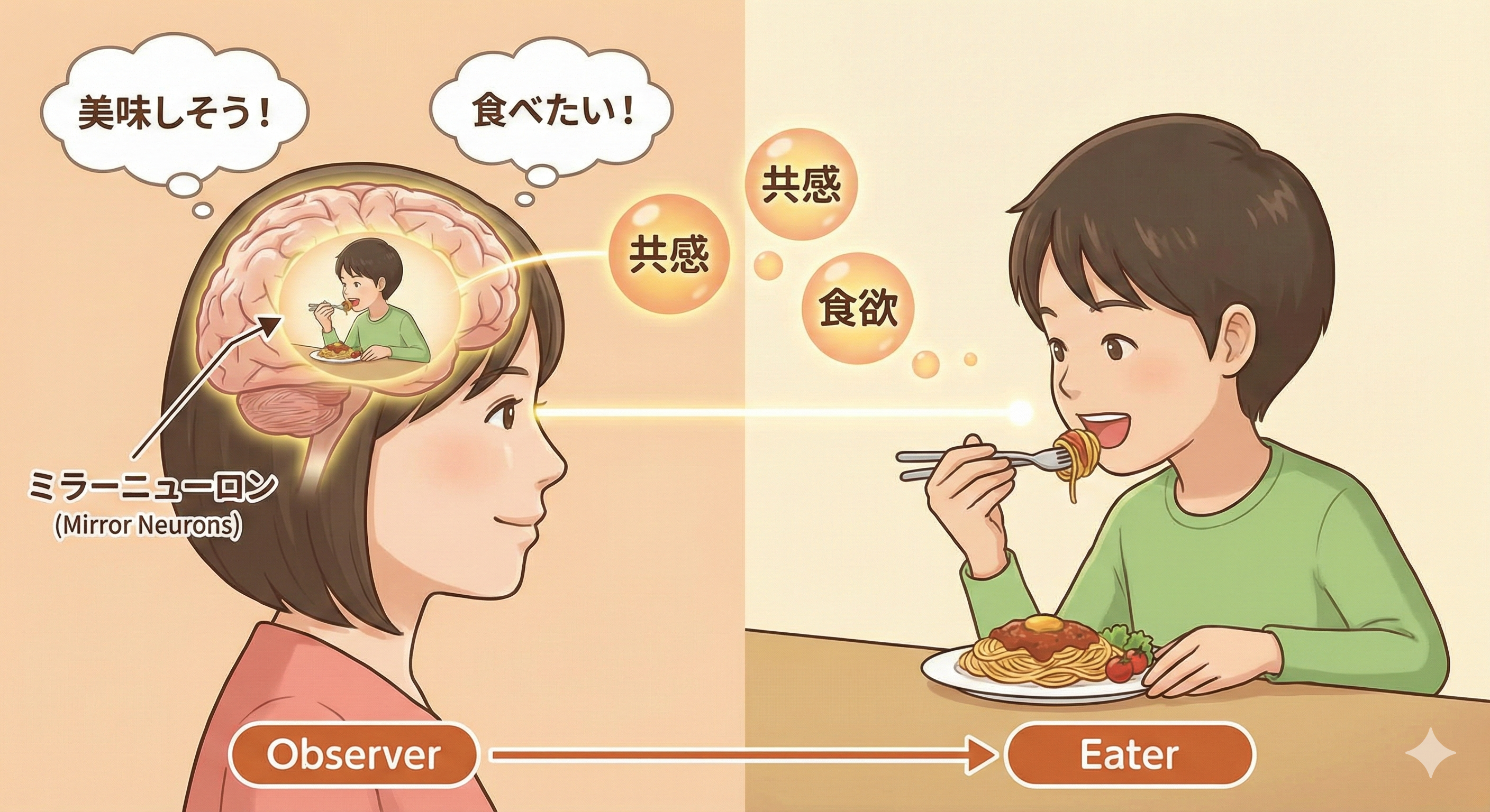 他人が食べているのを見て脳が反応するミラーニューロンの仕組み