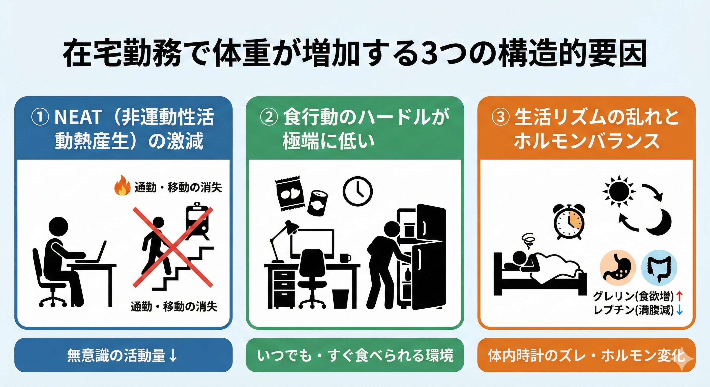 在宅勤務で太るメカニズムの図解