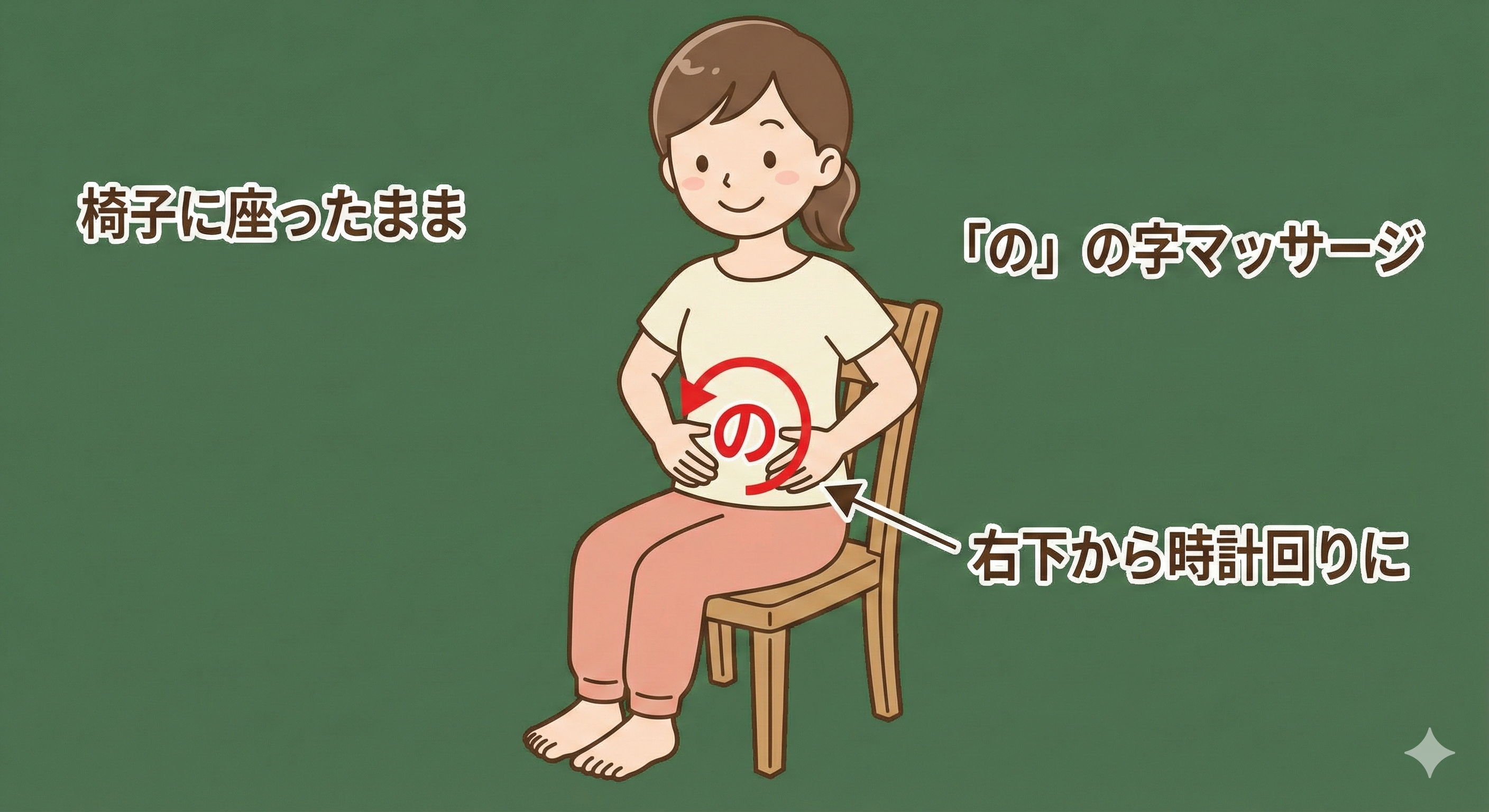 椅子に座ったままお腹をマッサージする「の」の字マッサージの図
