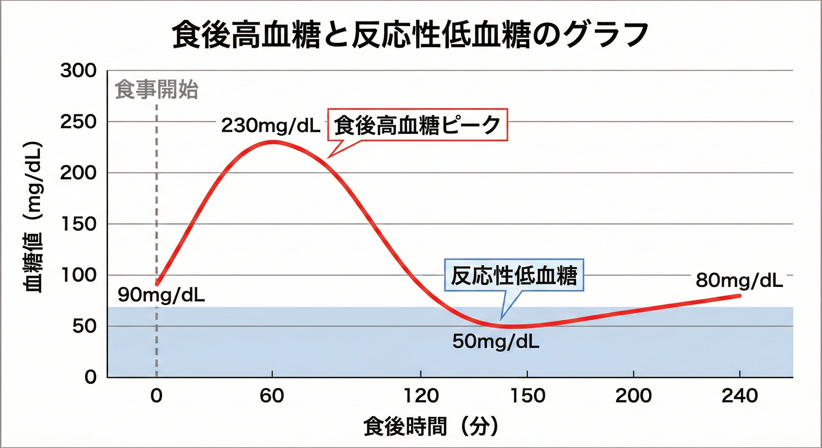 食後高血糖と反応性低血糖のグラフ