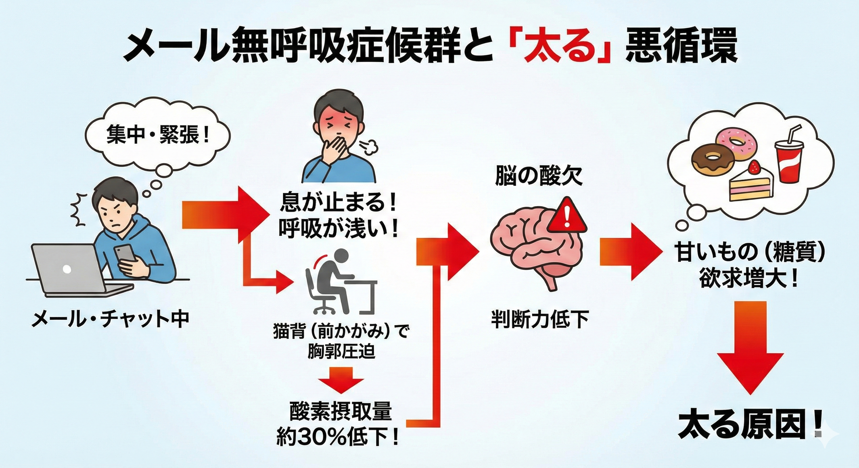 PC作業中に前傾姿勢になり呼吸が止まっている様子と自律神経への影響