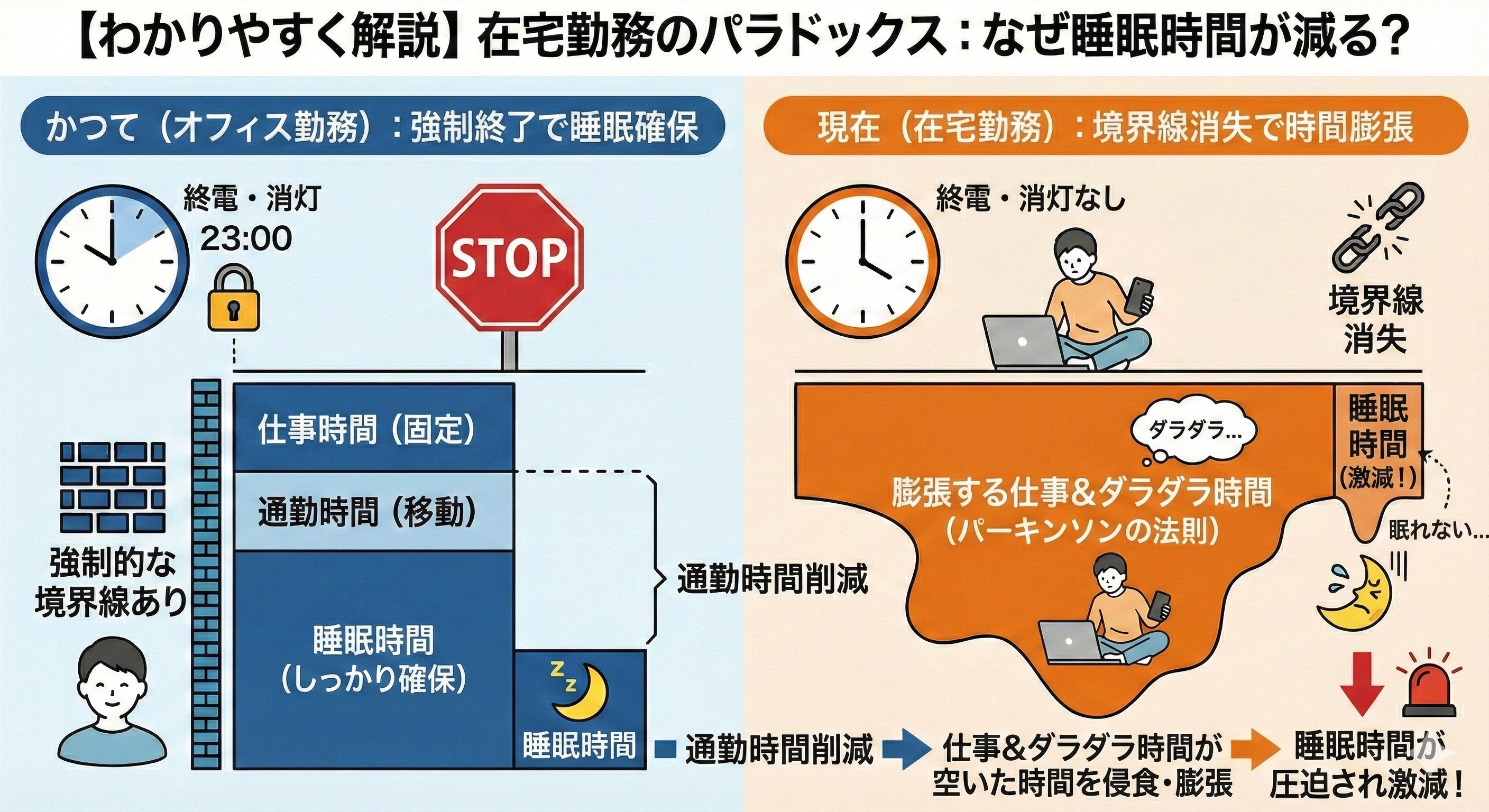 仕事とプライベートの境界線が曖昧な図
