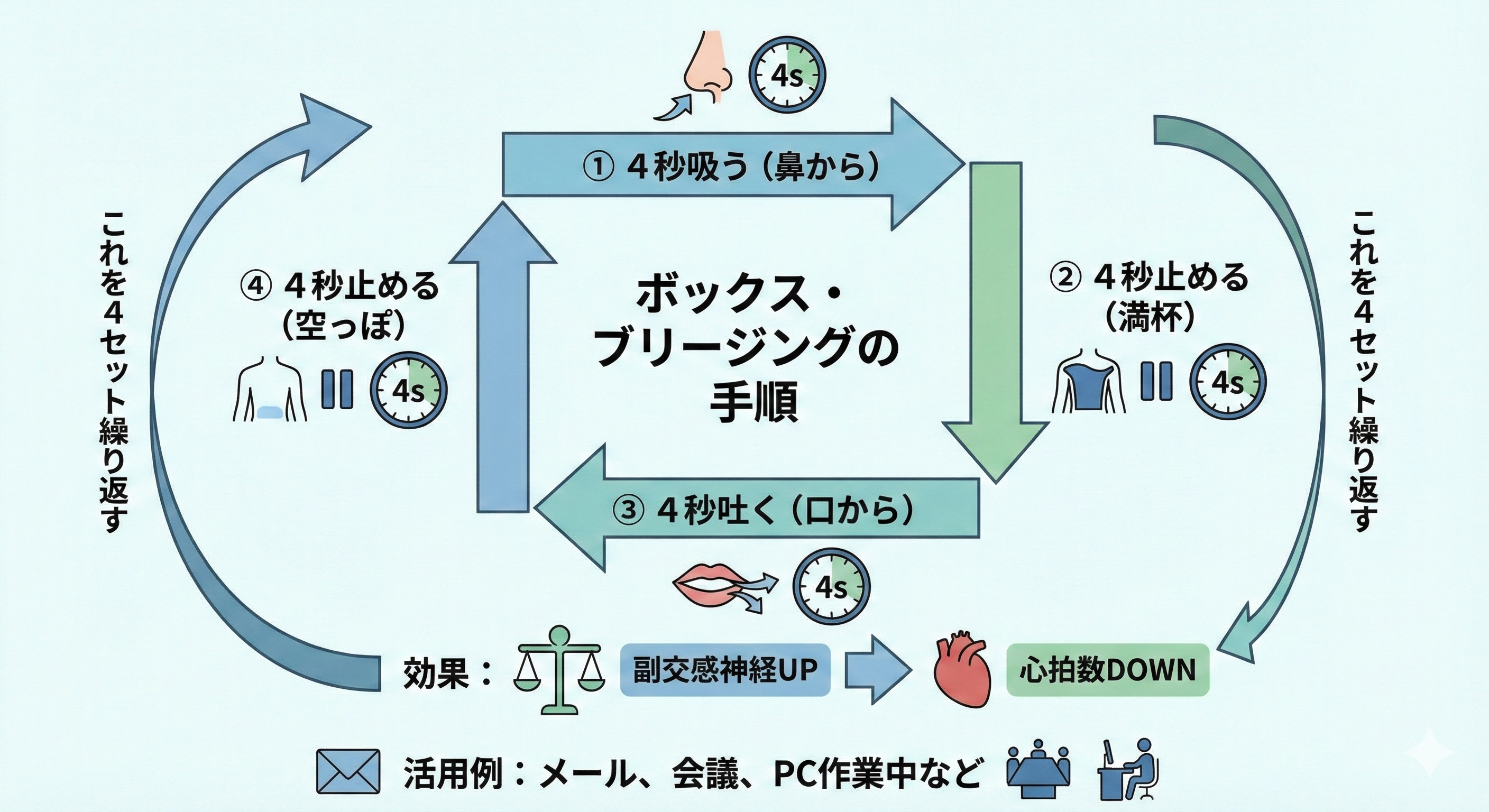 ボックスブリージングのやり方イラスト