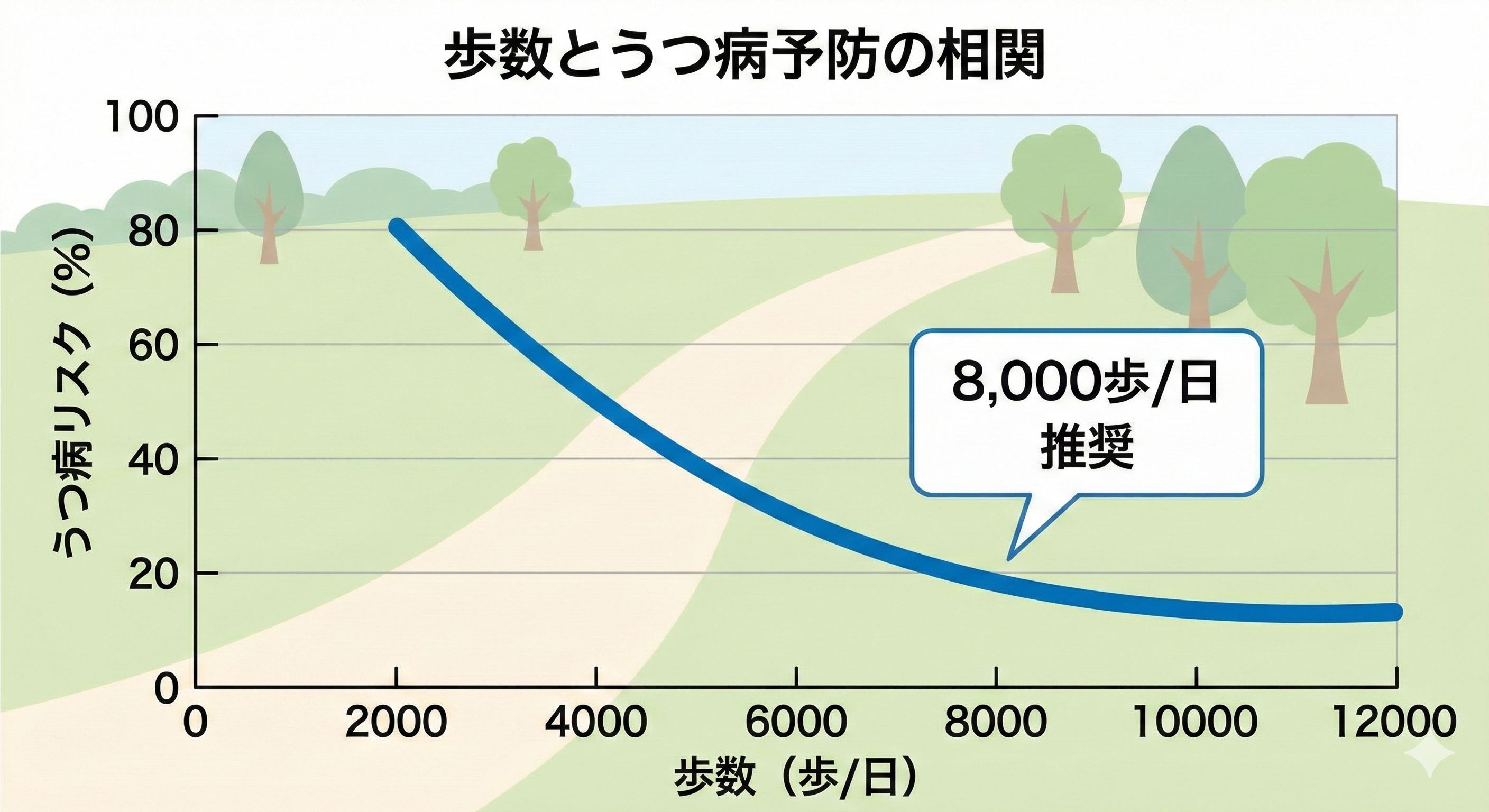歩数とうつ病予防の相関グラフ