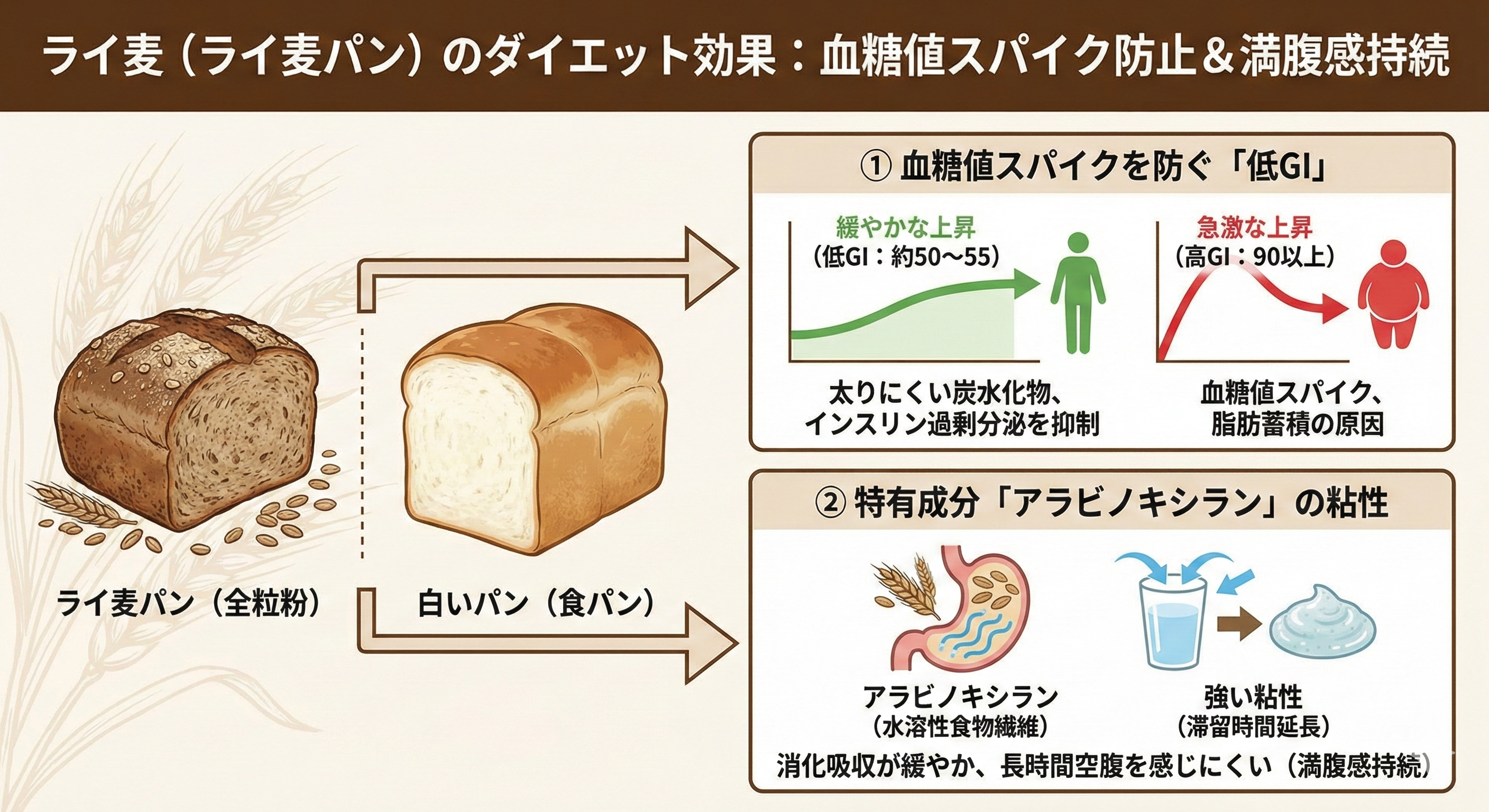 ライ麦の栄養構造とGI値比較