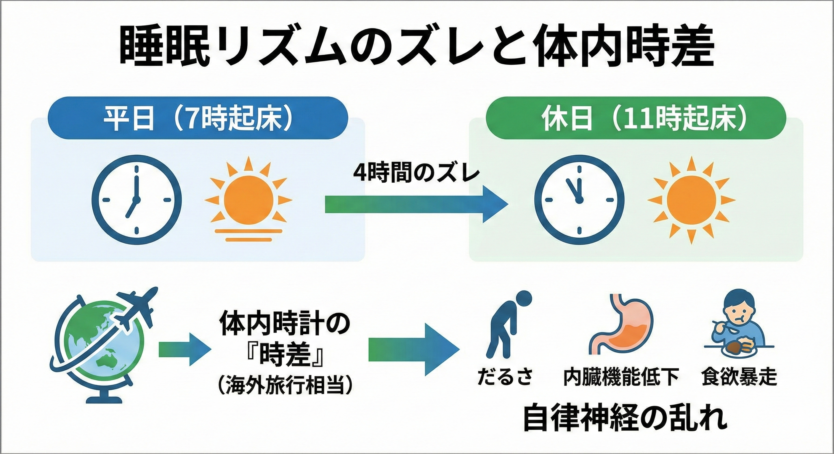 平日と休日の睡眠リズムのズレを表す図