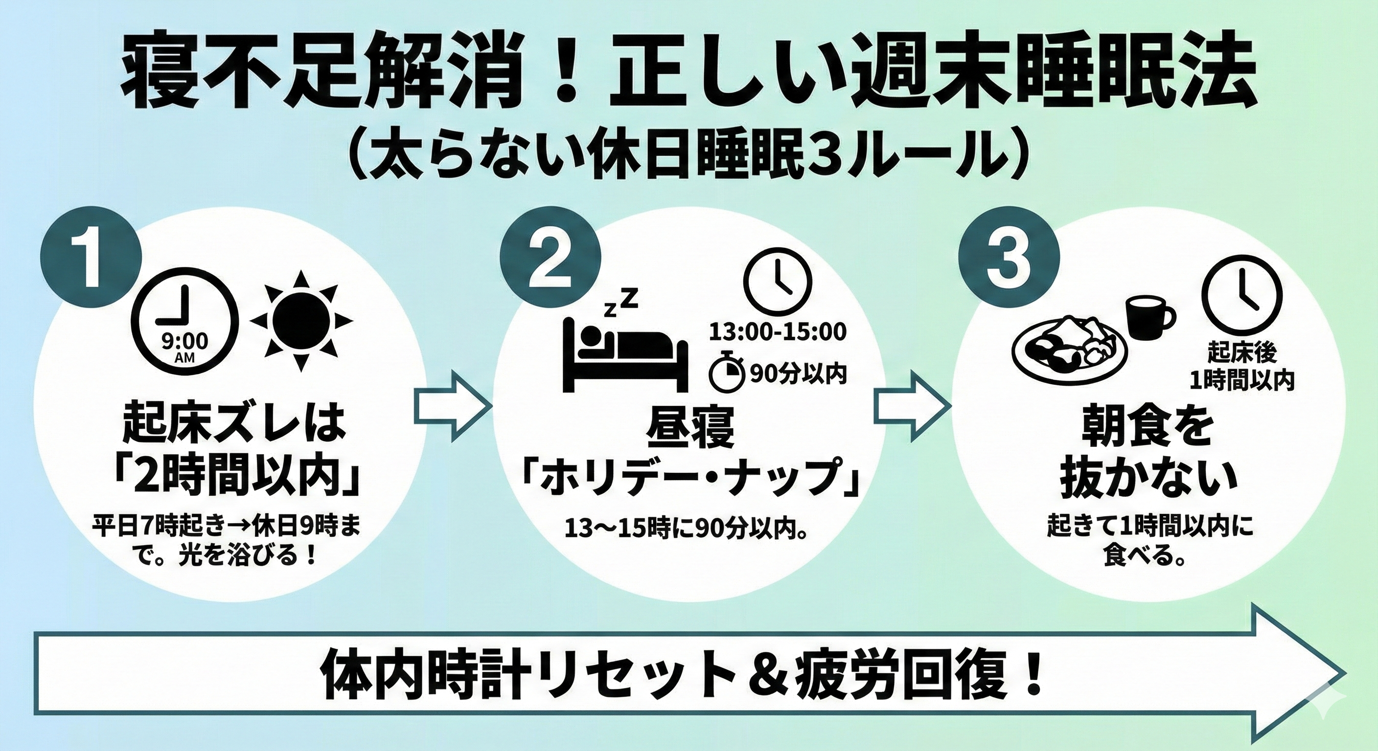 正しい週末睡眠法の解説図