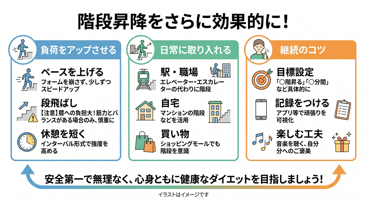 階段を工夫して使う人