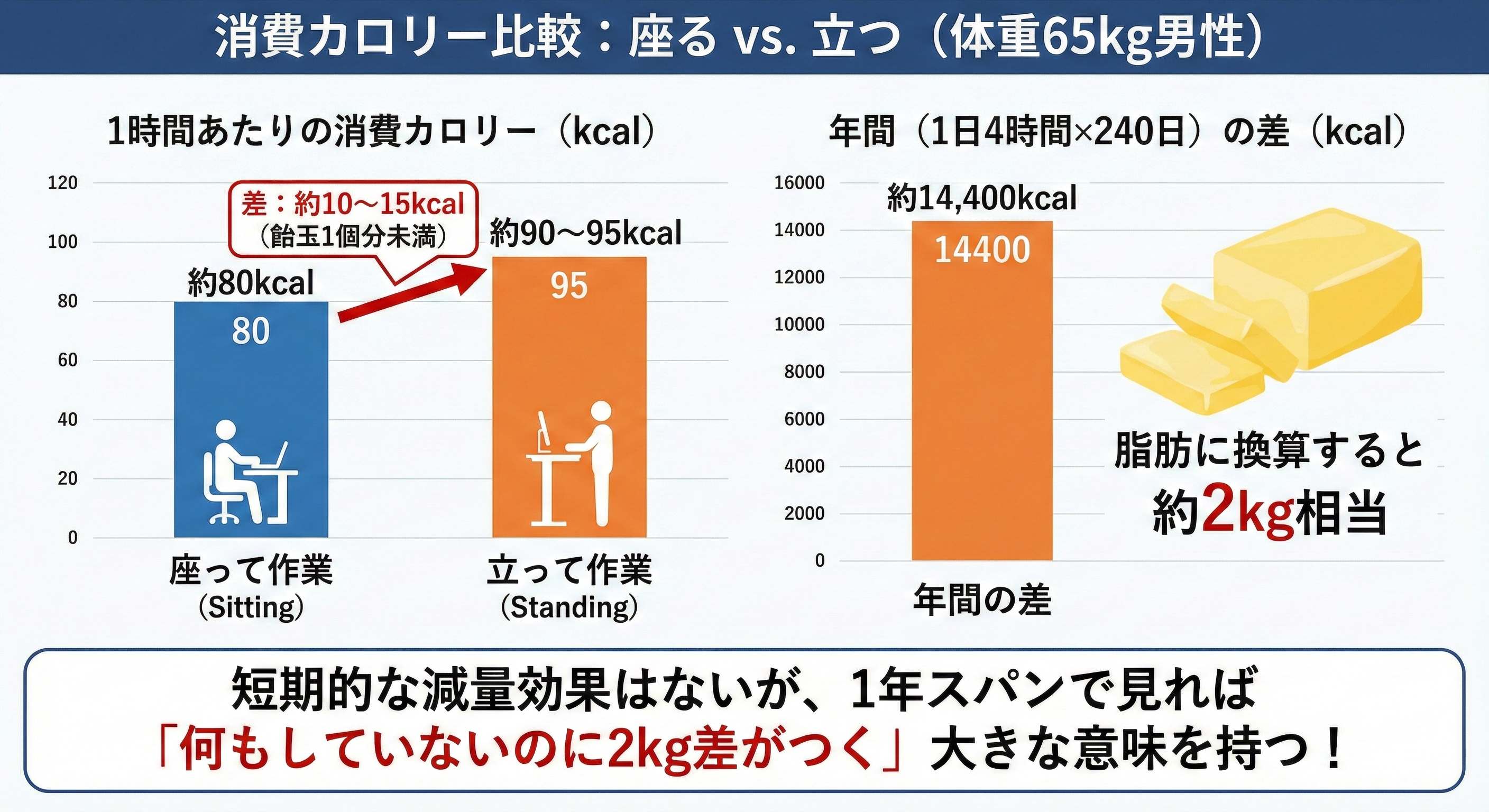 立つ時と座る時の消費カロリー比較グラフ