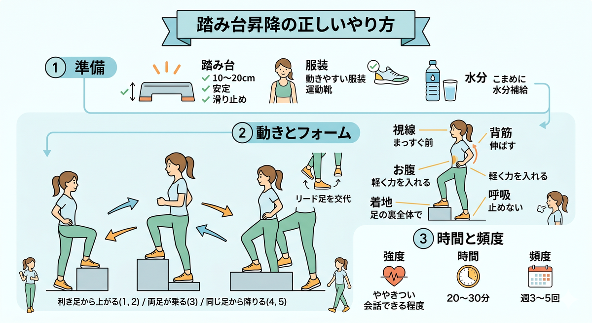 踏み台昇降の基本的な動きをイラストで示す