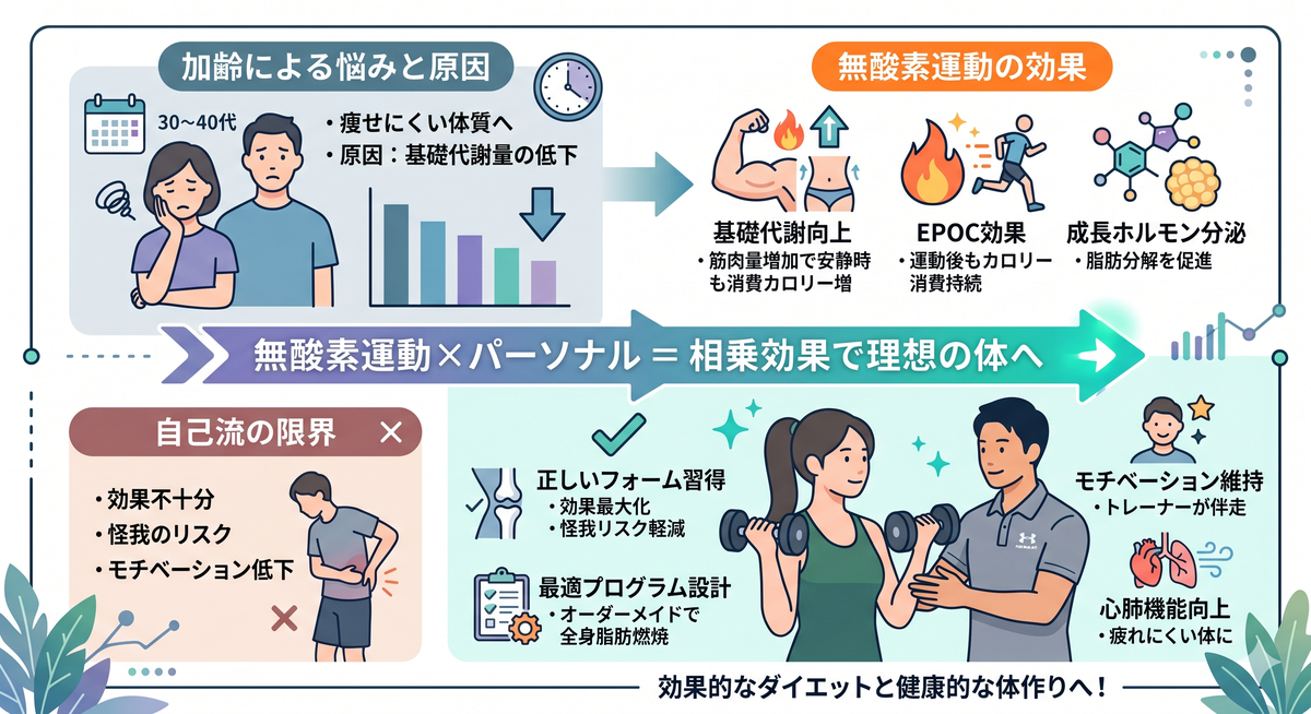 パーソナルトレーニングで正しいフォームを学ぶ様子