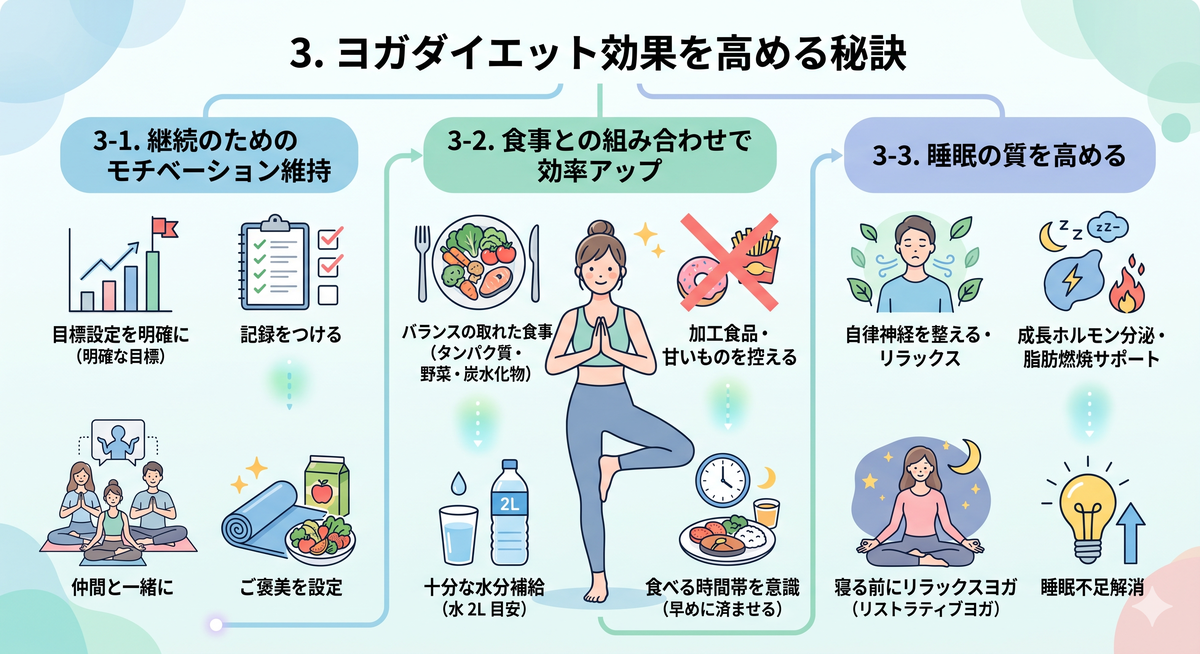 ヨガマットの上でリラックスする女性と、健康的な食事のイメージ
